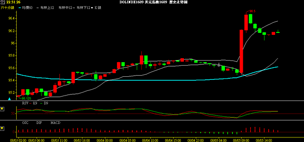 USD index