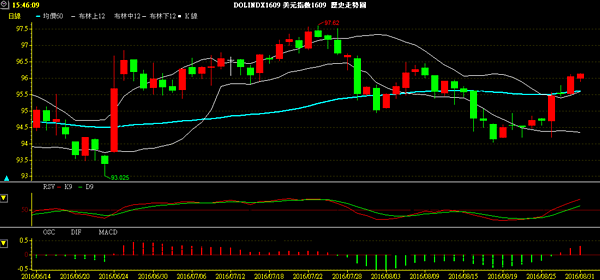 USD index