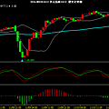 USD index