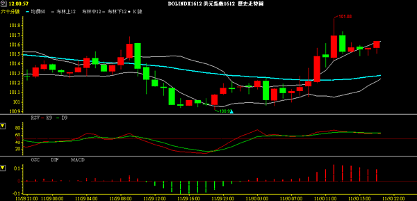 USD index