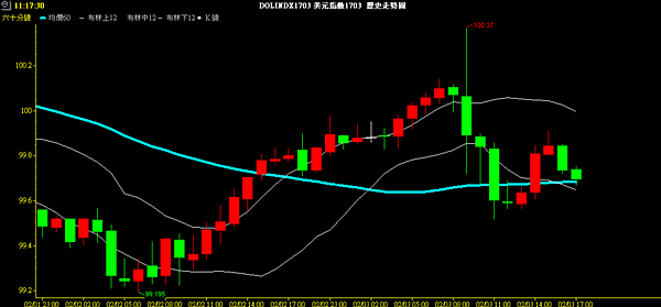 USD index