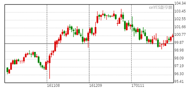 USD index