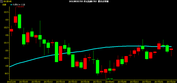 USD index