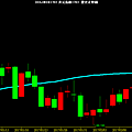 USD index