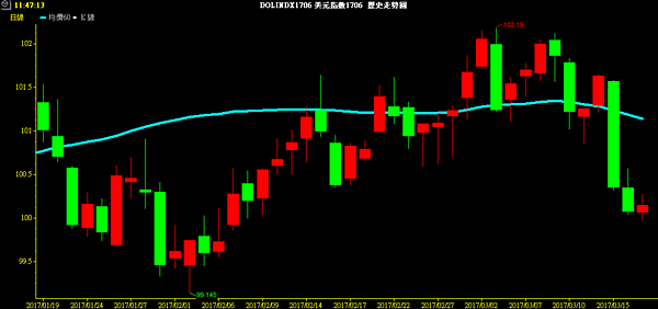 USD index