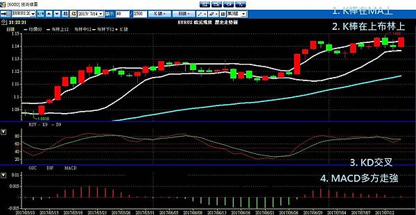 非農 布林通道 聖杯 外匯課程 外匯操作 外匯入門 外匯教學 石油 川普 北韓