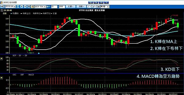 非農 布林通道 聖杯 外匯課程 外匯操作 外匯入門 外匯教學 石油 川普 北韓