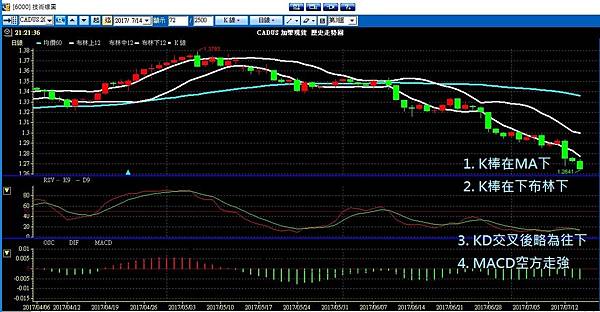 CAD 布林通道 聖杯 外匯課程 外匯操作 外匯入門 外匯教學 石油 川普