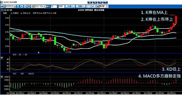 非農 布林通道 聖杯 外匯課程 外匯操作 外匯入門 外匯教學 石油 川普 北韓