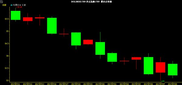 USD INDEX