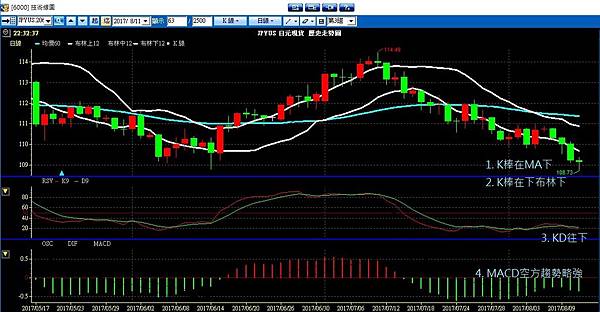 JPY 布林通道 聖杯 外匯課程 外匯操作 外匯入門 外匯教學