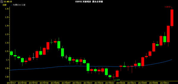 GBP D