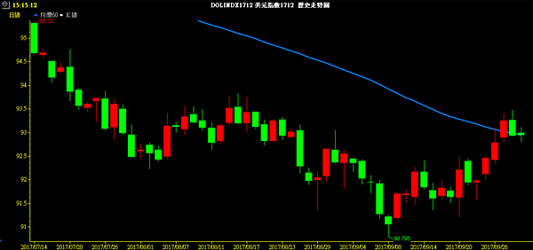 USD INDEX