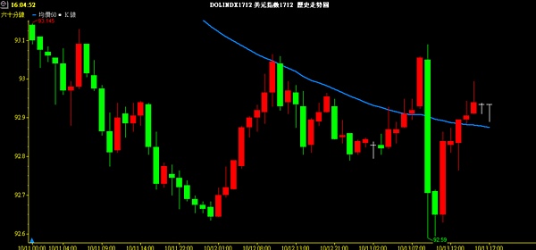 USD INDEX