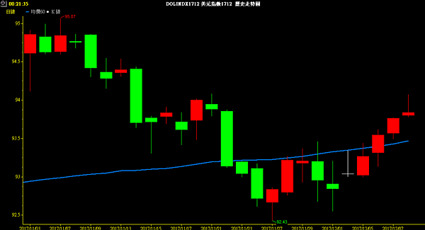 USD INDEX