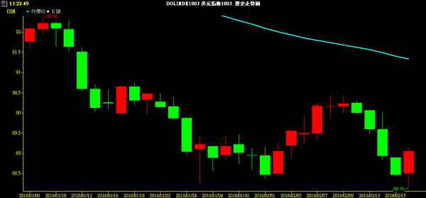 USD INDEX D1