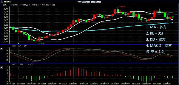 GLD XAU 黃金 貴金屬