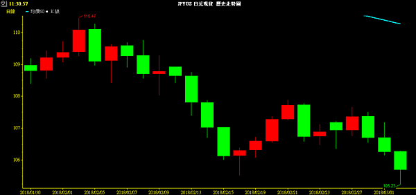 USD/JPY D1