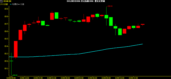 USD INDEX