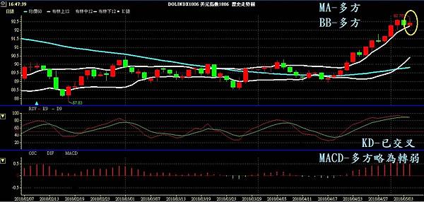 USD INDEX 美元指數