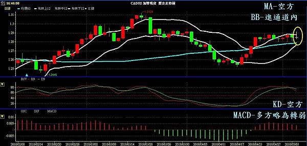 CAD 加幣 美加兌