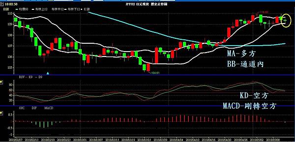 JPY 日圓 美日兌