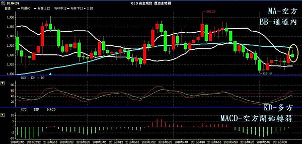 GLD XAU 黃金 貴金屬