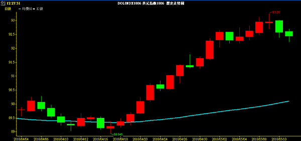 USD INDEX