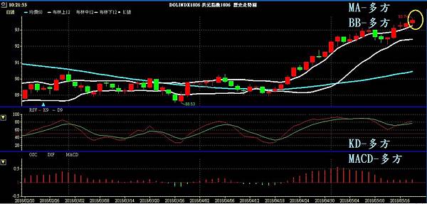 USD INDEX 美元指數