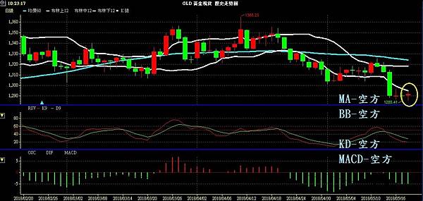 GLD XAU 黃金 貴金屬