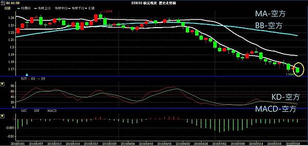 EUR 歐元 歐美兌