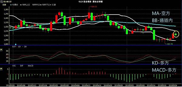 GLD XAU 黃金 貴金屬