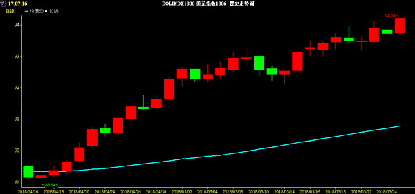 USD INDEX