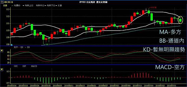 JPY 日圓 美日兌