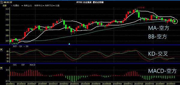 JPY 日圓 美日兌