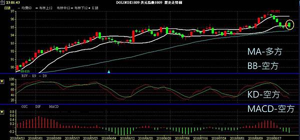 USD INDEX 美元指數