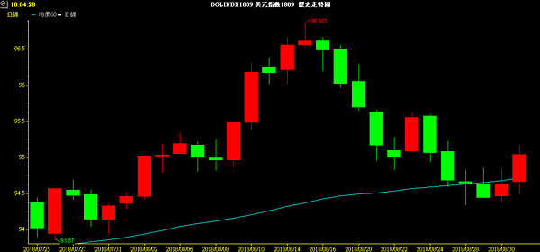 USD INDEX