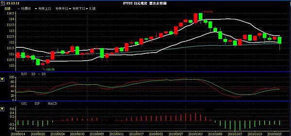 JPY 日圓 美日兌