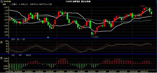 CAD 加幣 美加兌