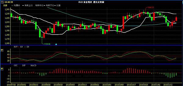 GLD XAU 黃金 貴金屬