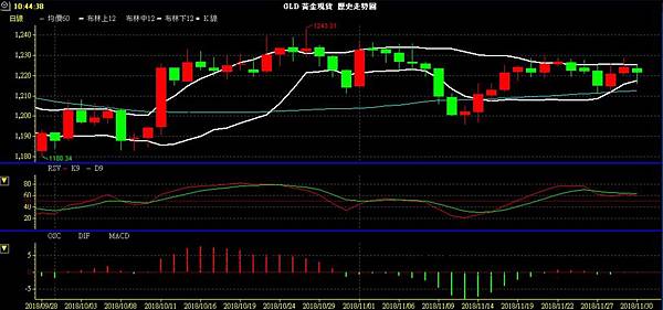 GLD XAU 黃金 貴金屬