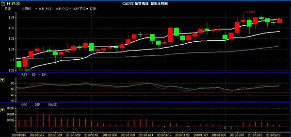 CAD 加幣 美加兌