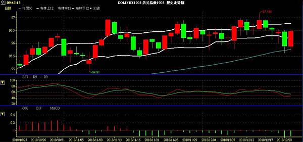 USD INDEX 美元指數