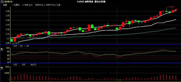 CAD 加幣 美加兌