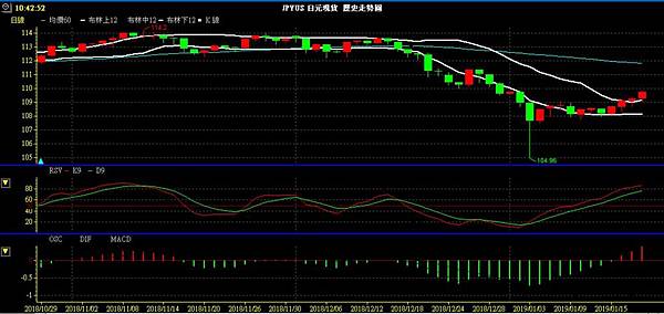 JPY 日圓 美日兌