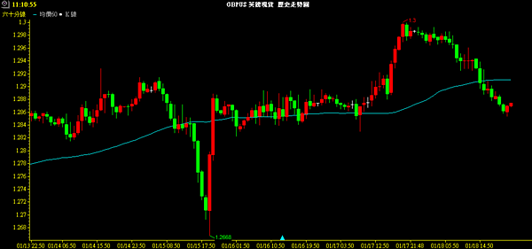 英鎊現貨近一周60分線