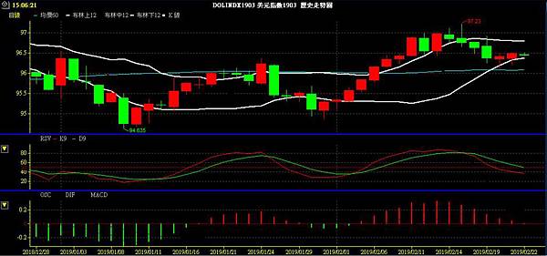 USD INDEX 美元指數