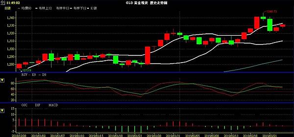 GLD XAU 黃金 貴金屬