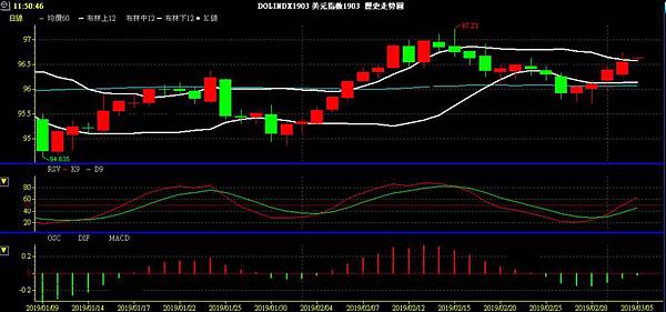 USD INDEX 美元指數