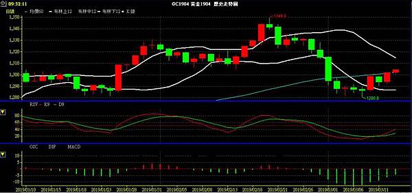 GLD XAU 黃金 貴金屬